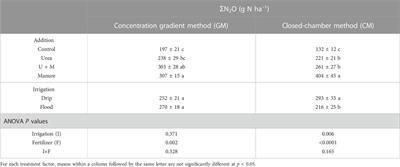 Soil profile N2O efflux from a cotton field in arid Northwestern China in response to irrigation and nitrogen management